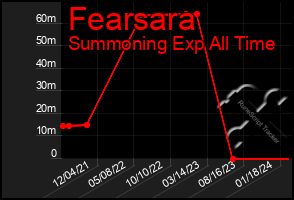 Total Graph of Fearsara