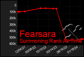 Total Graph of Fearsara