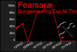 Total Graph of Fearsara