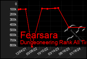 Total Graph of Fearsara