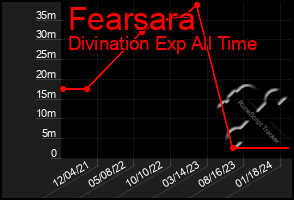 Total Graph of Fearsara