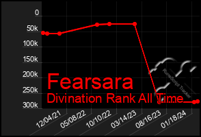 Total Graph of Fearsara