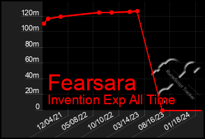 Total Graph of Fearsara