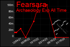 Total Graph of Fearsara