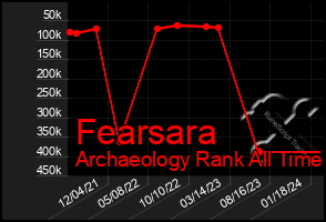 Total Graph of Fearsara