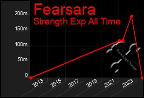 Total Graph of Fearsara