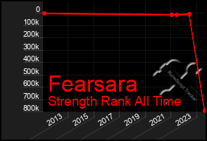 Total Graph of Fearsara