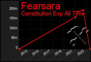 Total Graph of Fearsara