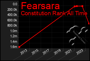 Total Graph of Fearsara