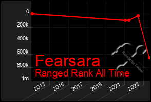 Total Graph of Fearsara