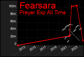 Total Graph of Fearsara