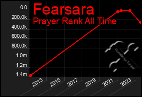 Total Graph of Fearsara