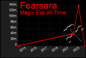 Total Graph of Fearsara