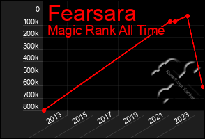 Total Graph of Fearsara