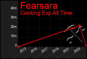 Total Graph of Fearsara