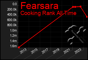 Total Graph of Fearsara