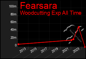 Total Graph of Fearsara