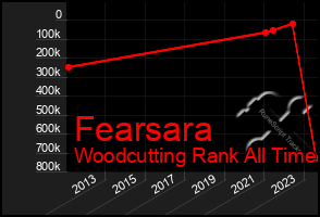 Total Graph of Fearsara