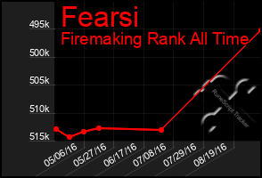 Total Graph of Fearsi