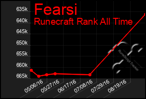 Total Graph of Fearsi