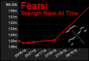 Total Graph of Fearsi