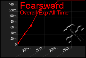 Total Graph of Fearsword