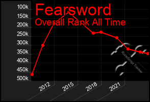 Total Graph of Fearsword