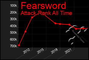 Total Graph of Fearsword