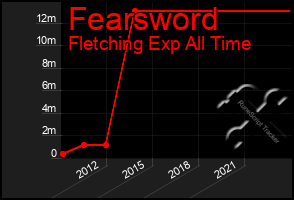 Total Graph of Fearsword