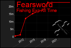 Total Graph of Fearsword