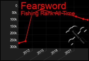 Total Graph of Fearsword
