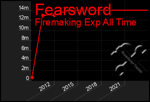 Total Graph of Fearsword