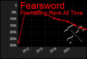 Total Graph of Fearsword