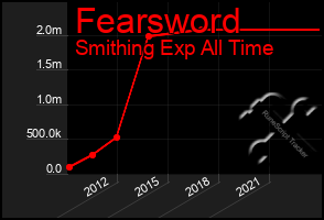 Total Graph of Fearsword