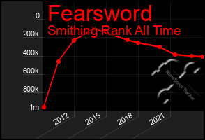 Total Graph of Fearsword
