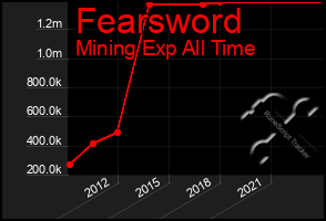 Total Graph of Fearsword