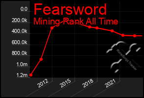 Total Graph of Fearsword