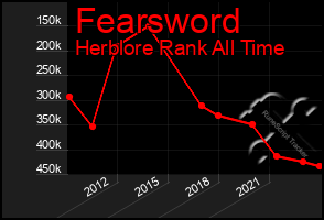 Total Graph of Fearsword