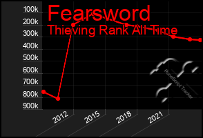 Total Graph of Fearsword