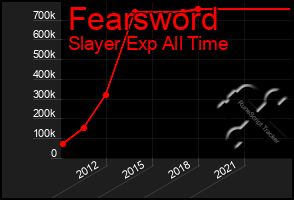 Total Graph of Fearsword