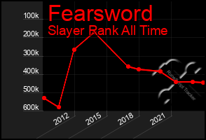 Total Graph of Fearsword