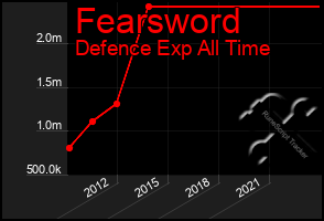 Total Graph of Fearsword