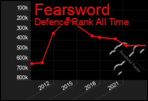 Total Graph of Fearsword