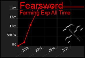 Total Graph of Fearsword