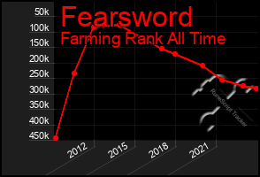 Total Graph of Fearsword