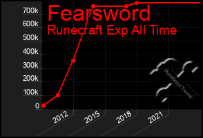 Total Graph of Fearsword