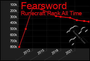 Total Graph of Fearsword
