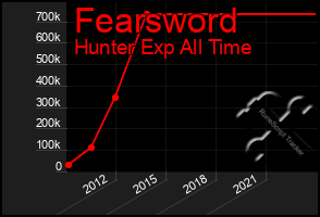 Total Graph of Fearsword