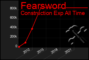 Total Graph of Fearsword
