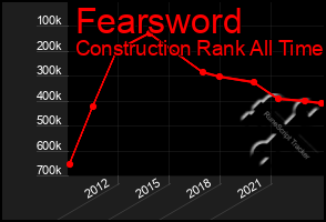 Total Graph of Fearsword